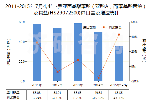 2011-2015年7月4,4’-異亞丙基聯苯酚(雙酚A,而苯基酚丙烷)及其鹽(HS29072300)進口量及增速統計 2011-2015年7月4,4’-異亞丙基聯苯酚(雙酚A,而苯基酚丙烷)及其鹽(HS29072300)進口量及增速統計